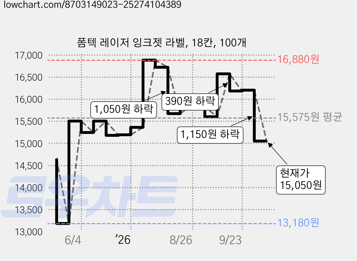 폼텍 레이저 잉크젯 라벨, 18칸, 100개 가격 변동 차트, 현재가 15,050원, 관측 최저가 13,180원