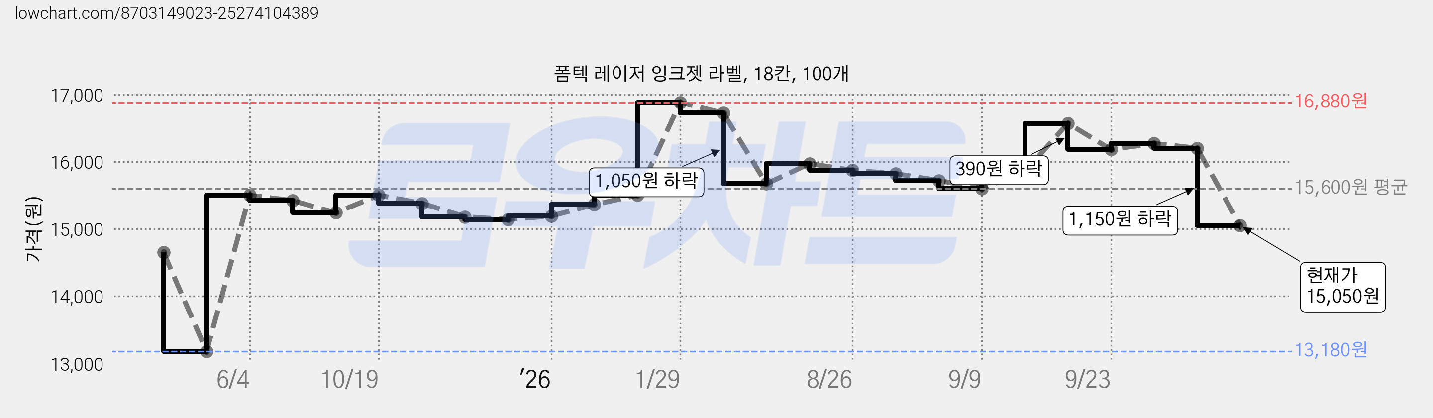 폼텍 레이저 잉크젯 라벨, 18칸, 100개 가격 변동 차트, 현재가 15,050원, 관측 최저가 13,180원