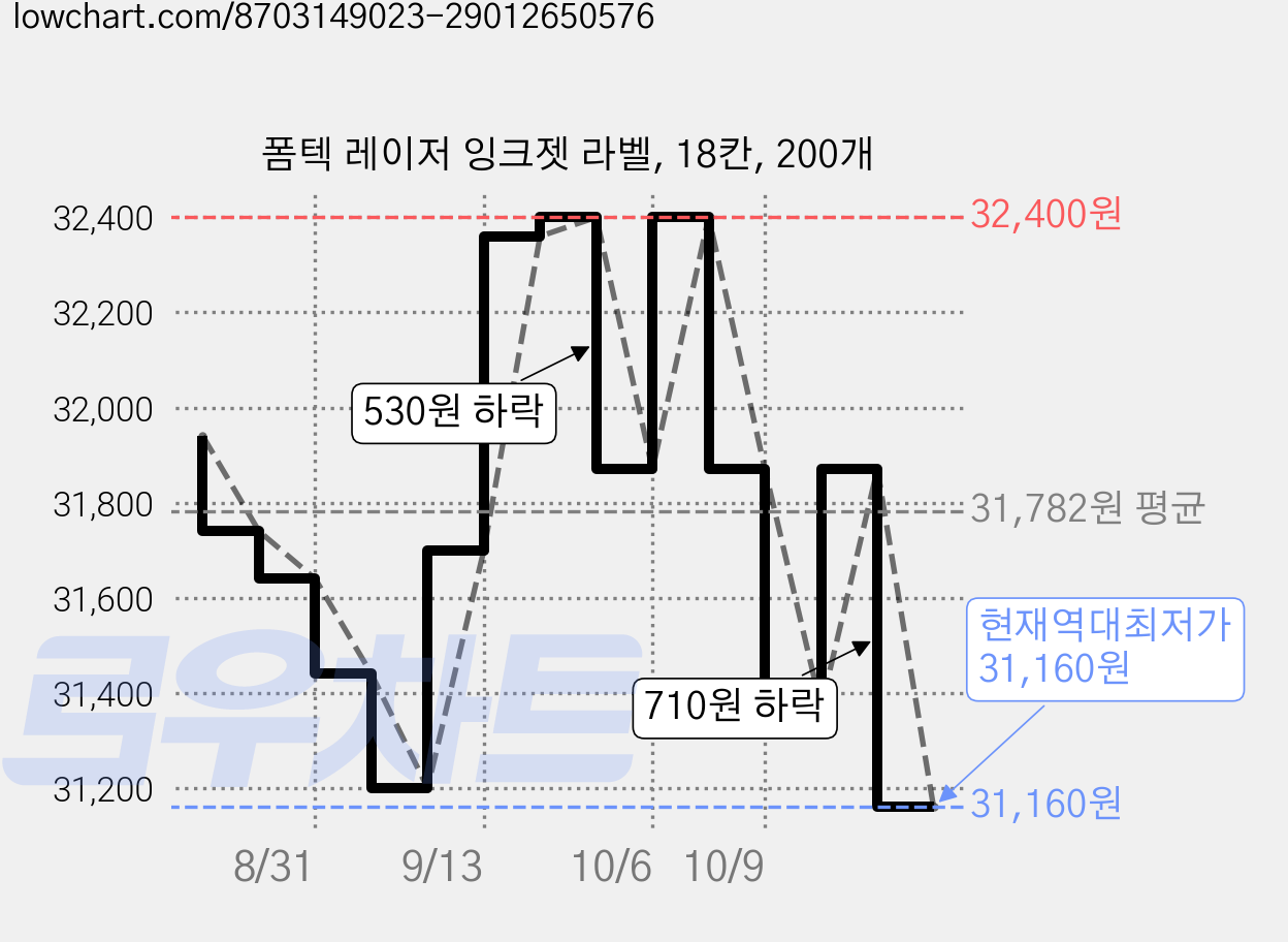 폼텍 레이저 잉크젯 라벨, 18칸, 200개 가격 변동 차트, 현재가 31,160원, 역대최저가