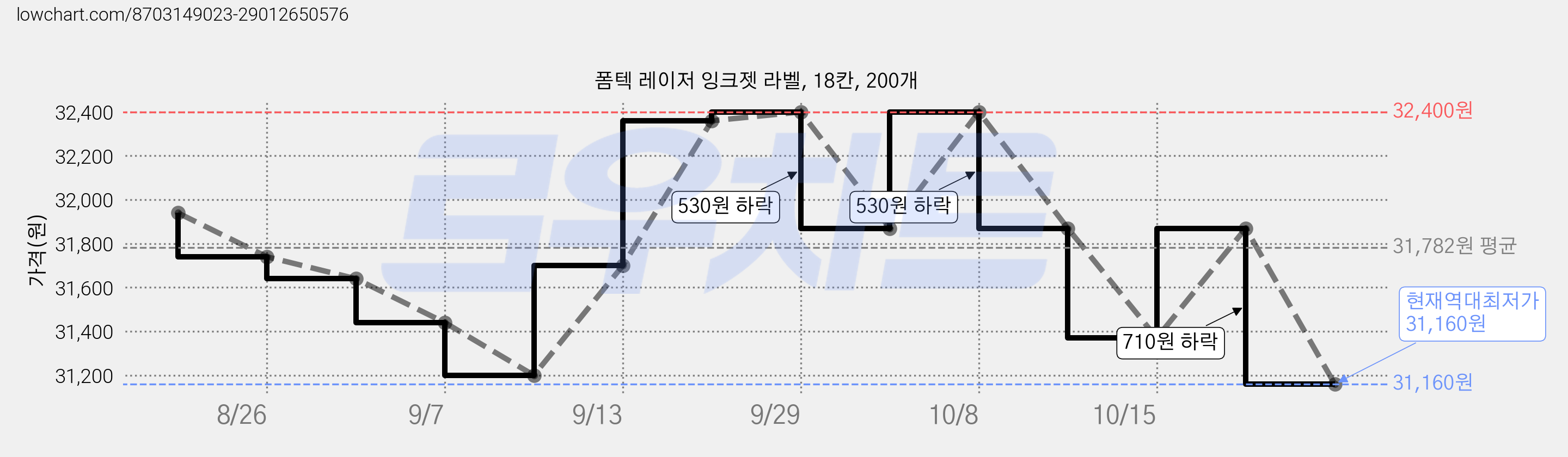 폼텍 레이저 잉크젯 라벨, 18칸, 200개 가격 변동 차트, 현재가 31,160원, 역대최저가