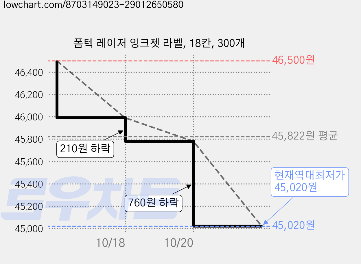 폼텍 레이저 잉크젯 라벨, 18칸, 300개 가격 변동 차트, 현재가 45,020원, 역대최저가