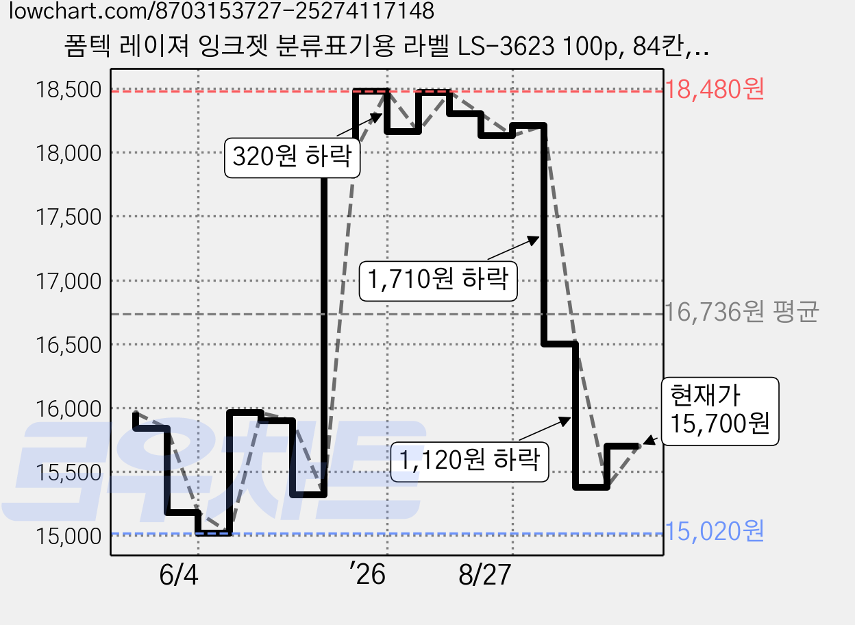 폼텍 레이져 잉크젯 분류표기용 라벨 LS-3623 100p, 84칸, 1개 가격 변동 차트, 현재가 15,700원, 관측 최저가 15,020원