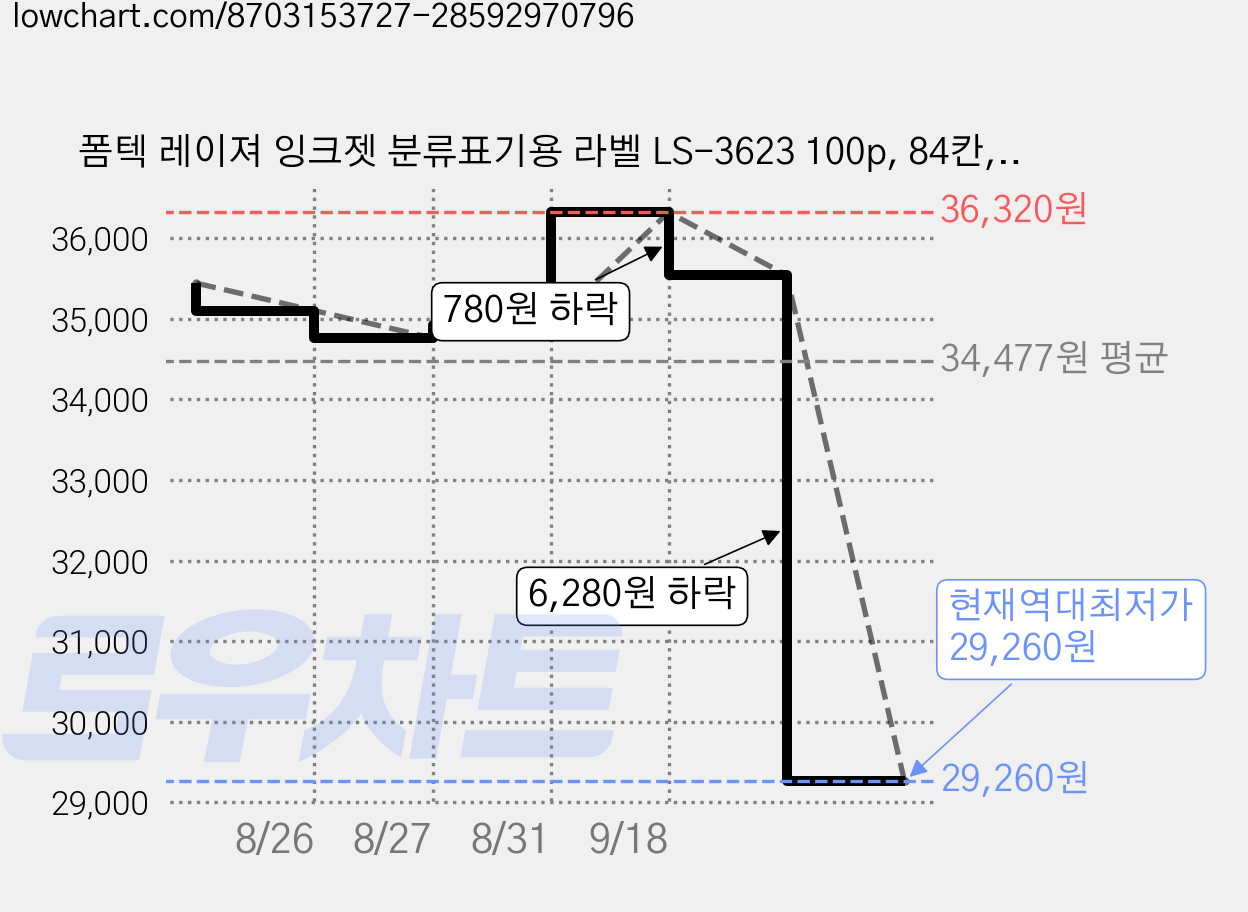 폼텍 레이져 잉크젯 분류표기용 라벨 LS-3623 100p, 84칸, 2개 가격 변동 차트, 현재가 29,260원, 역대최저가