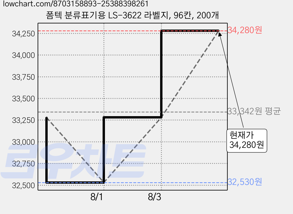 폼텍 분류표기용 LS-3622 라벨지, 96칸, 200개 가격 변동 차트, 현재가 34,280원, 관측 최저가 32,060원