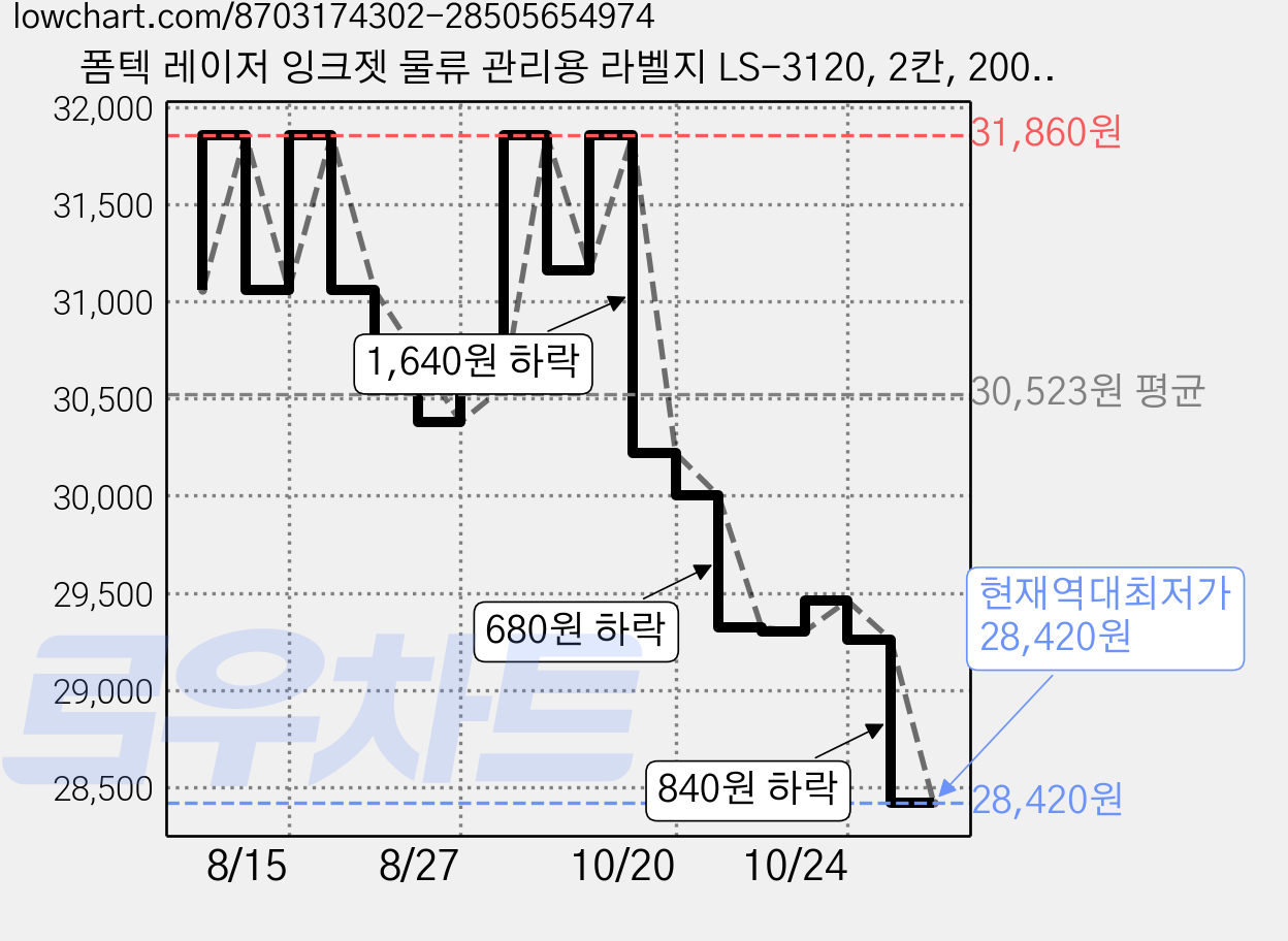 폼텍 레이저 잉크젯 물류 관리용 라벨지 LS-3120, 2칸, 200개 가격 변동 차트, 현재가 28,420원, 역대최저가