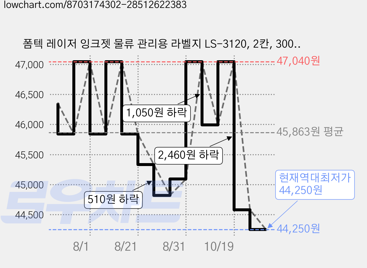 폼텍 레이저 잉크젯 물류 관리용 라벨지 LS-3120, 2칸, 300개 가격 변동 차트, 현재가 44,250원, 역대최저가