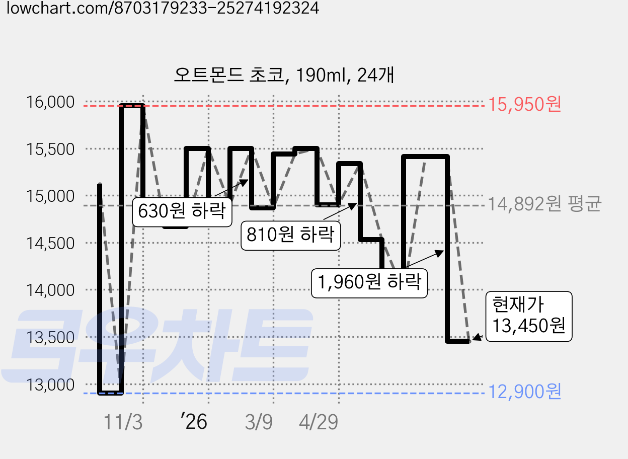 오트몬드 초코, 190ml, 24개 가격 변동 차트, 현재가 13,450원, 관측 최저가 12,900원