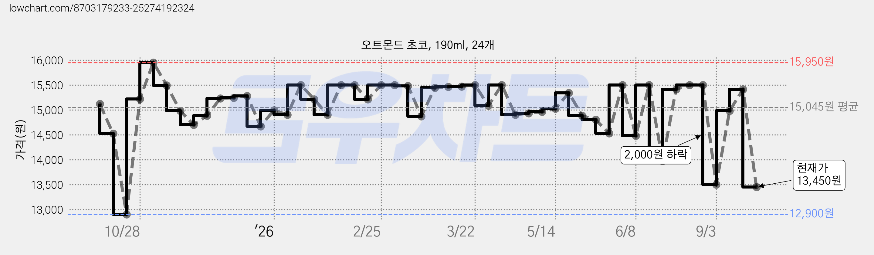 오트몬드 초코, 190ml, 24개 가격 변동 차트, 현재가 13,450원, 관측 최저가 12,900원