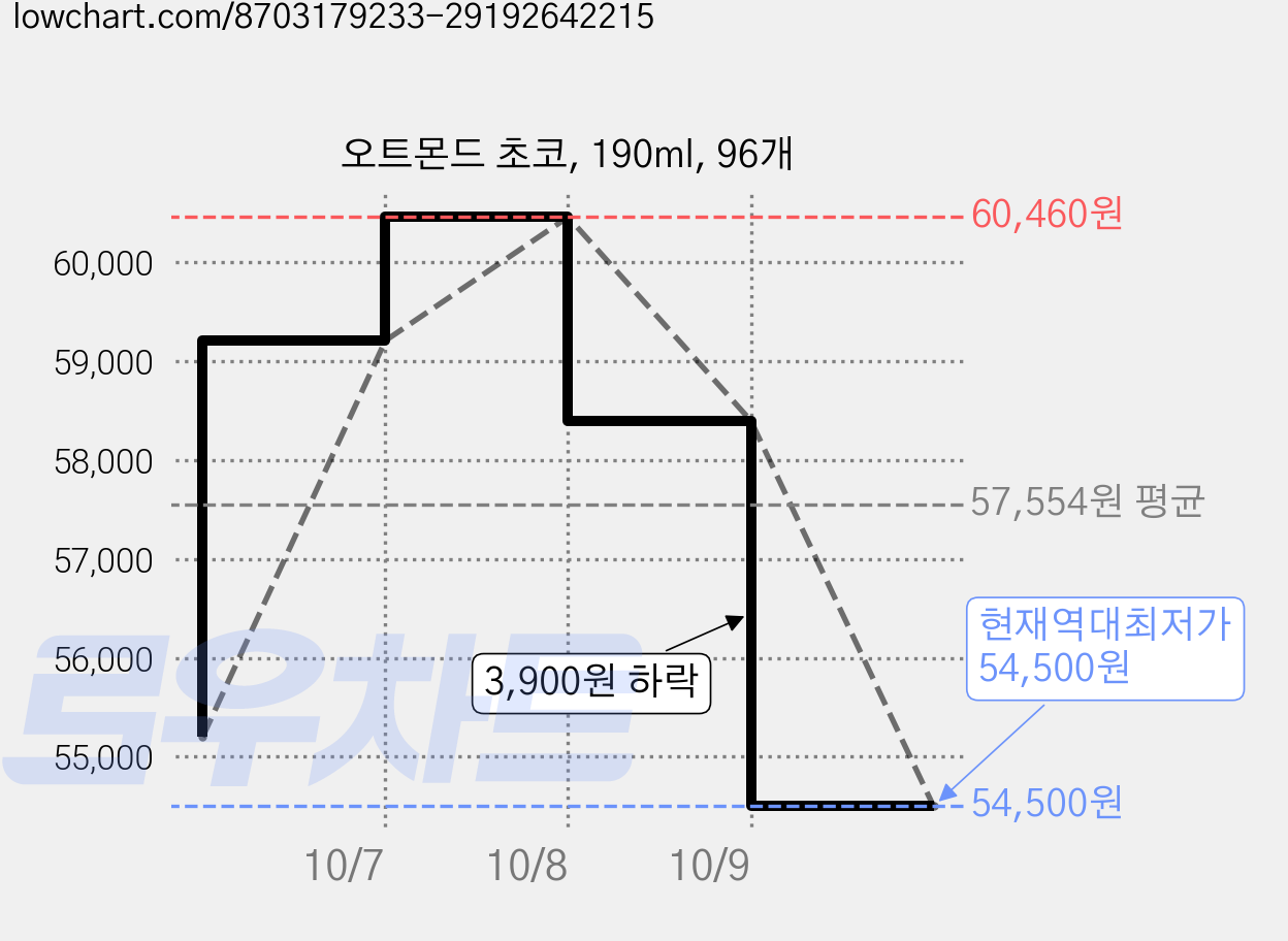 오트몬드 초코, 190ml, 96개 가격 변동 차트, 현재가 54,500원, 역대최저가
