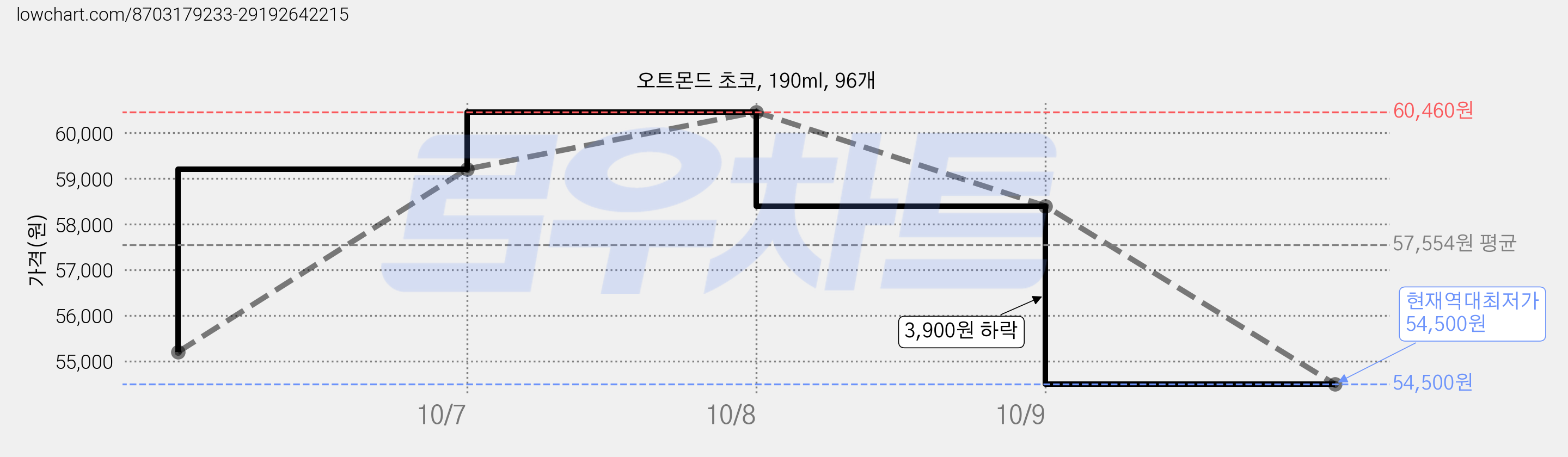 오트몬드 초코, 190ml, 96개 가격 변동 차트, 현재가 54,500원, 역대최저가