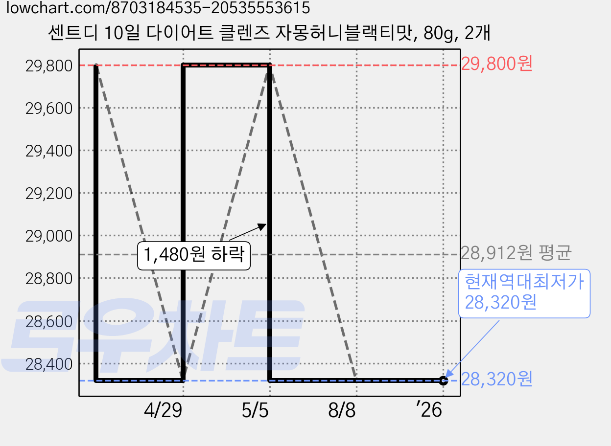 센트디 10일 다이어트 클렌즈 자몽허니블랙티맛, 80g, 2개 가격 변동 차트, 현재가 28,320원, 역대최저가