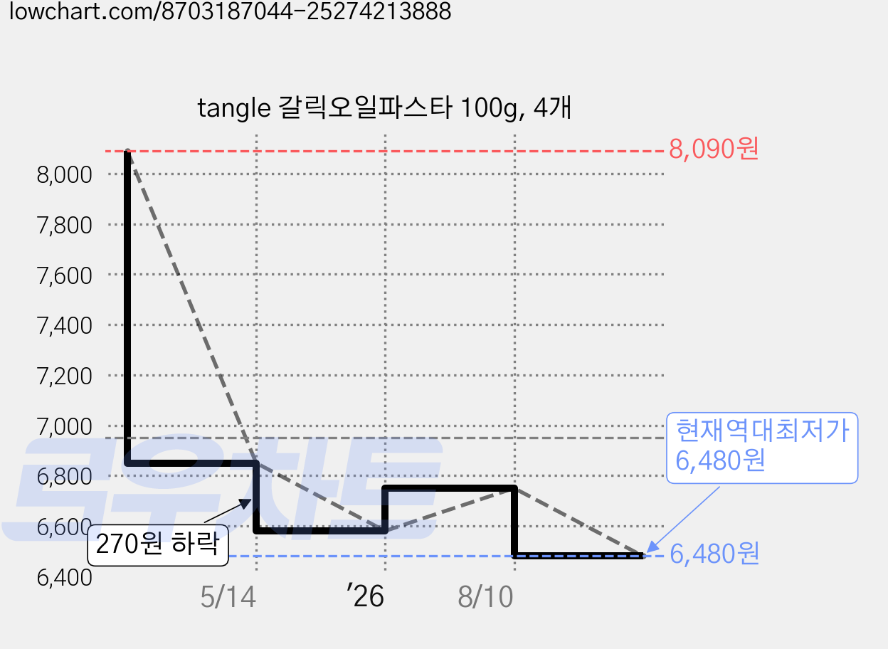 tangle 갈릭오일파스타 100g, 4개 가격 변동 차트, 현재가 6,480원, 역대최저가