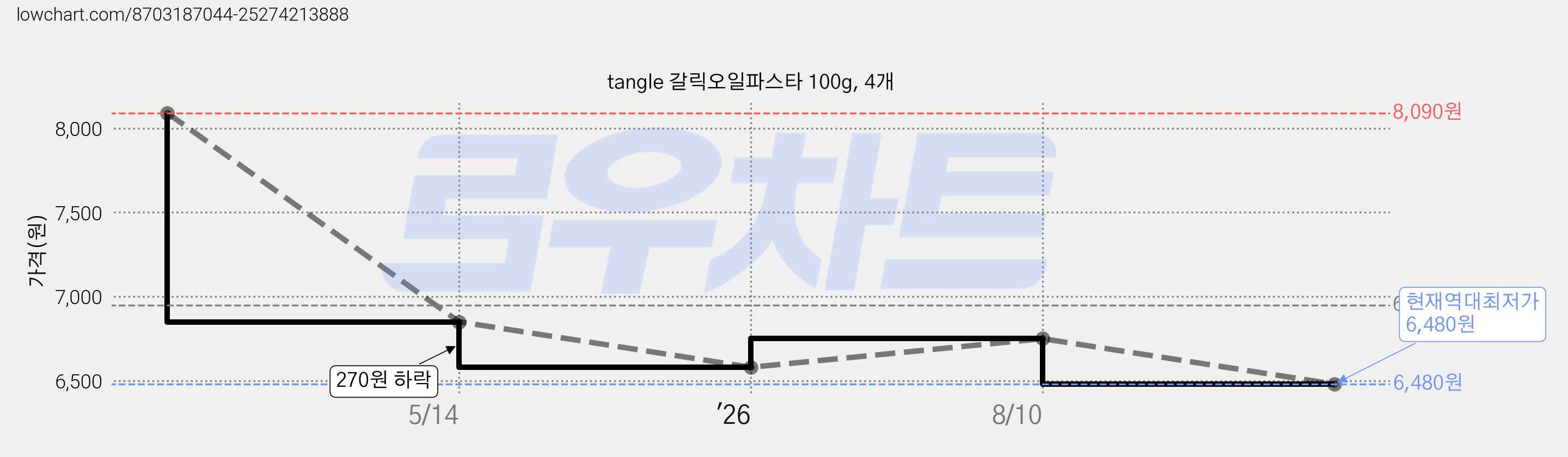 tangle 갈릭오일파스타 100g, 4개 가격 변동 차트, 현재가 6,480원, 역대최저가