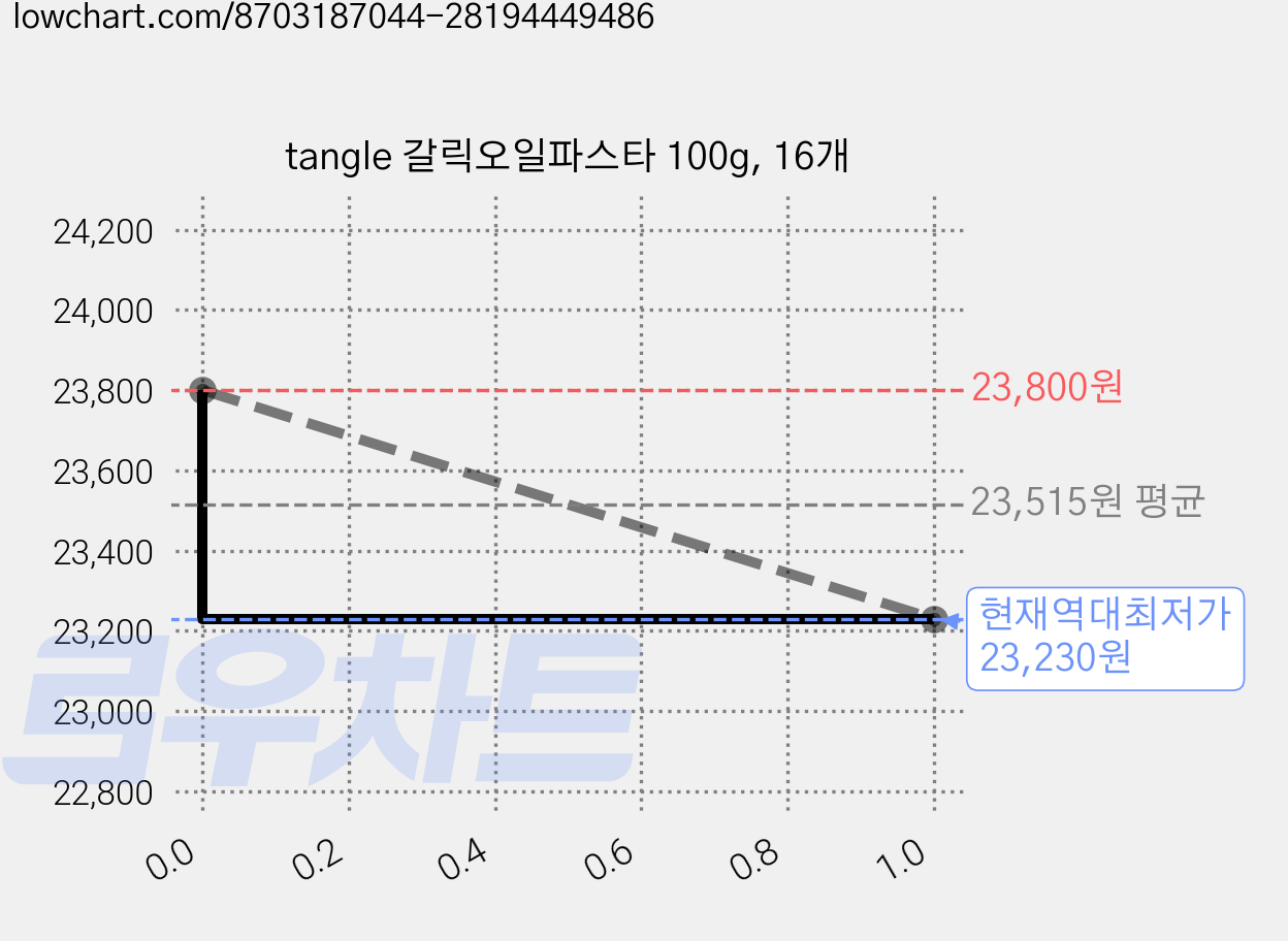 tangle 갈릭오일파스타 100g, 16개 가격 변동 차트, 현재가 23,230원, 역대최저가