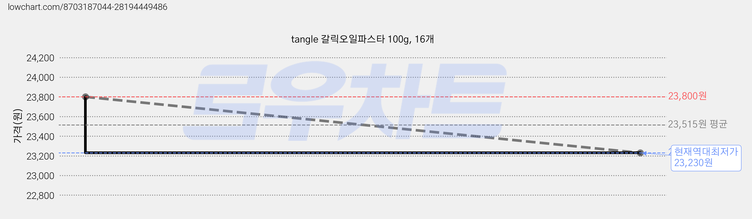 tangle 갈릭오일파스타 100g, 16개 가격 변동 차트, 현재가 23,230원, 역대최저가