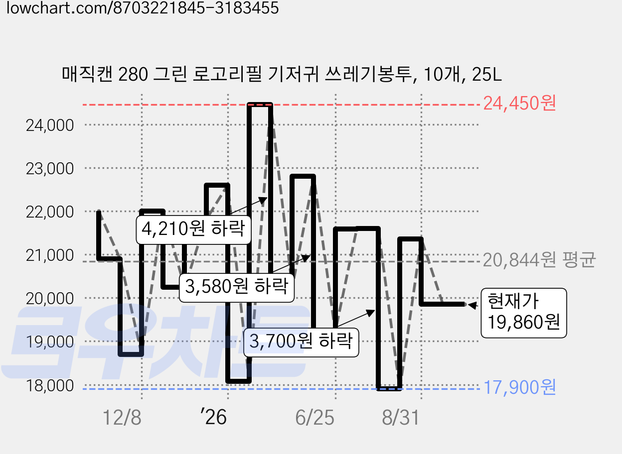 매직캔 280 그린 로고리필 기저귀 쓰레기봉투, 10개, 25L 가격 변동 차트, 현재가 19,860원, 관측 최저가 17,900원