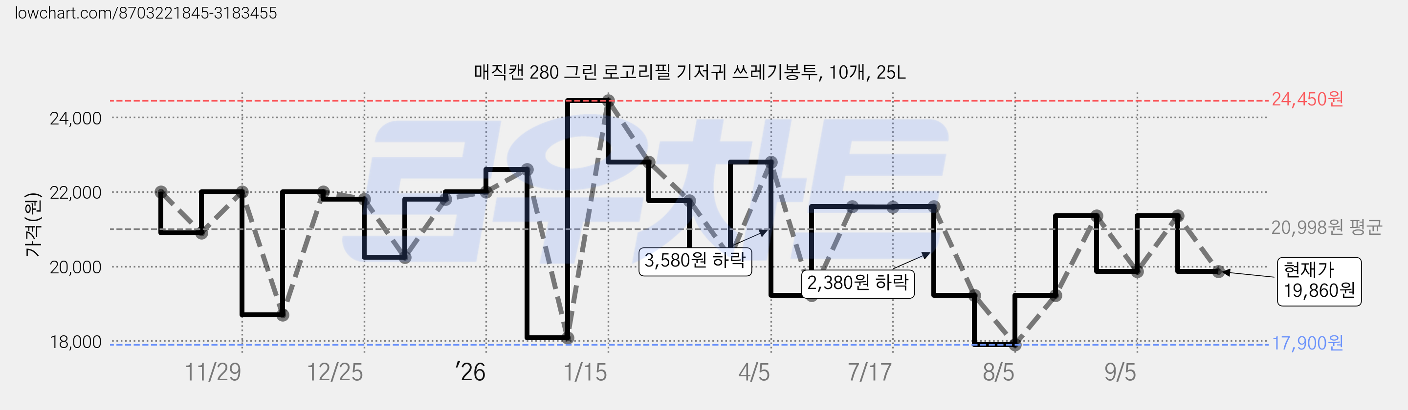 매직캔 280 그린 로고리필 기저귀 쓰레기봉투, 10개, 25L 가격 변동 차트, 현재가 19,860원, 관측 최저가 17,900원