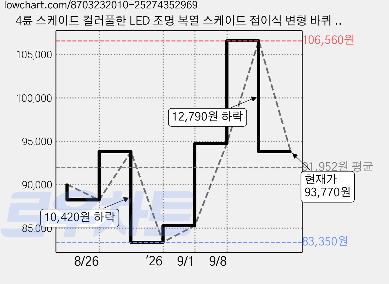 4륜 스케이트 컬러풀한 LED 조명 복열 스케이트 접이식 변형 바퀴 남녀공용 운동화 탈부착 스케이트 인라인 스케이트, 하얀색 가격 변동 차트, 현재가 93,770원, 역대최저가