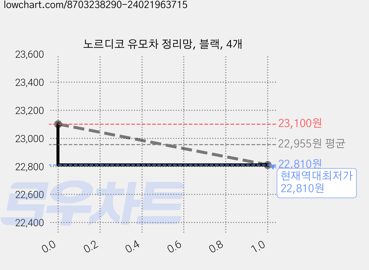노르디코 유모차 정리망, 블랙, 4개 가격 변동 차트, 현재가 22,810원, 역대최저가