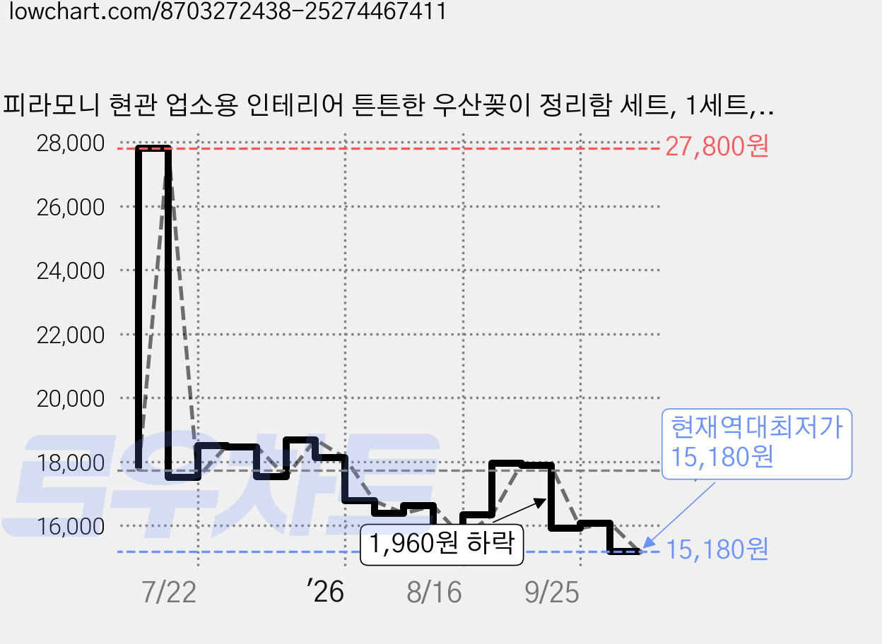 피라모니 현관 업소용 인테리어 튼튼한 우산꽂이 정리함 세트, 1세트, 화이트 가격 변동 차트, 현재가 15,180원, 역대최저가