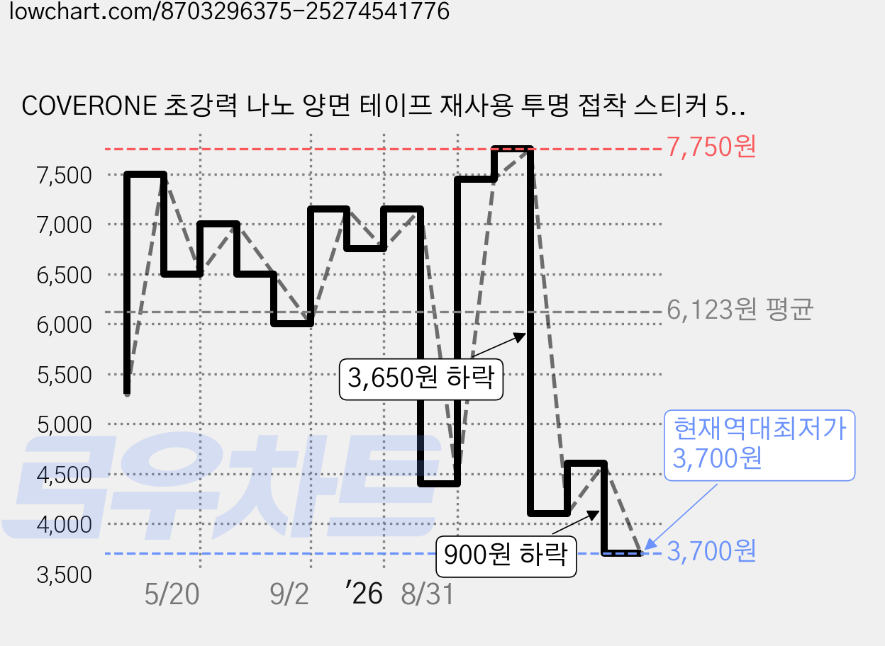 COVERONE 초강력 나노 양면 테이프 재사용 투명 접착 스티커 50매, 1개, 투명(50매) 가격 변동 차트, 현재가 3,700원, 역대최저가