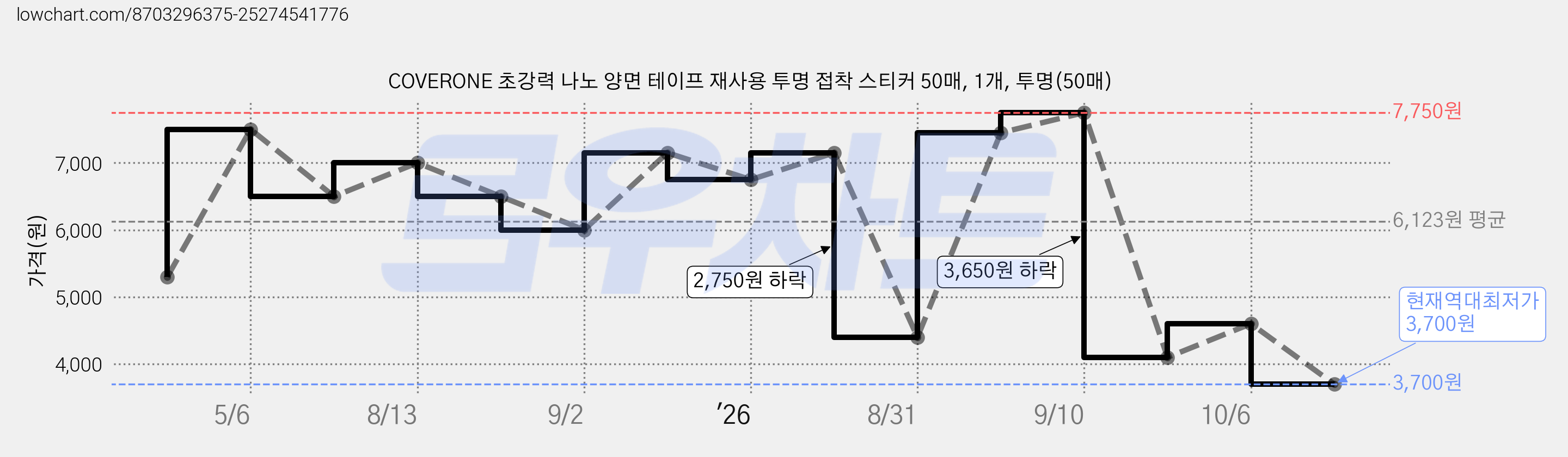 COVERONE 초강력 나노 양면 테이프 재사용 투명 접착 스티커 50매, 1개, 투명(50매) 가격 변동 차트, 현재가 3,700원, 역대최저가
