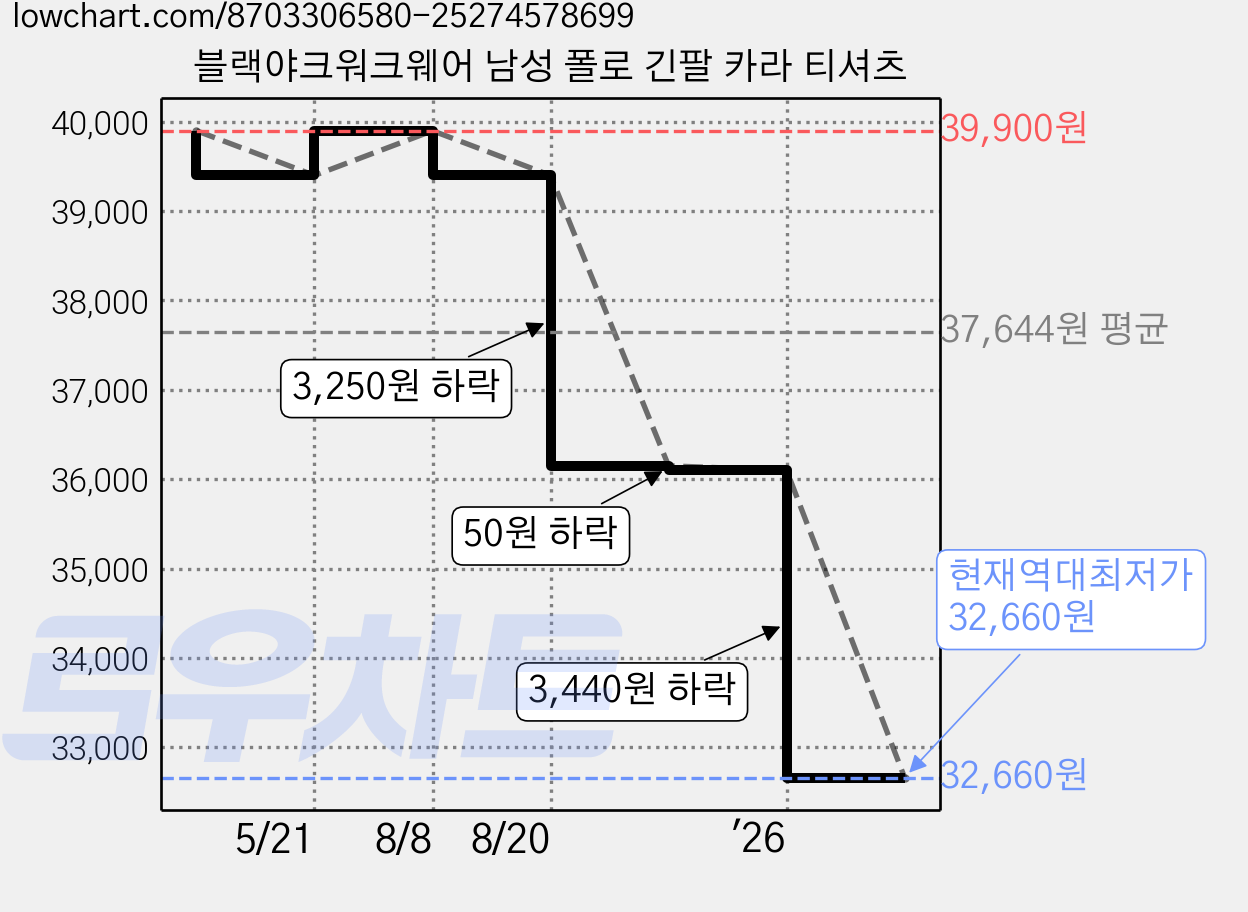 블랙야크워크웨어 남성 폴로 긴팔 카라 티셔츠 가격 변동 차트, 현재가 32,660원, 역대최저가