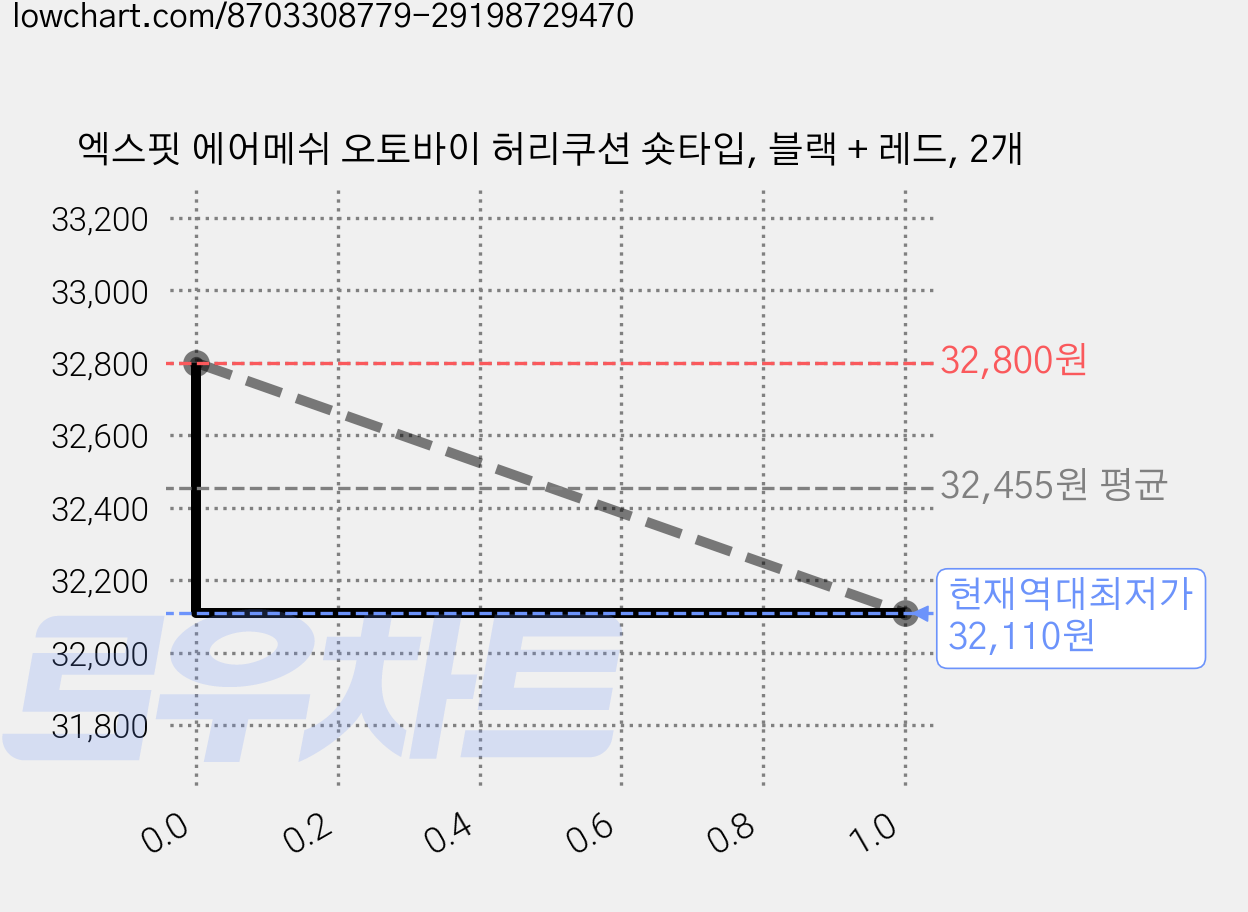 엑스핏 에어메쉬 오토바이 허리쿠션 숏타입, 블랙 + 레드, 2개 가격 변동 차트, 현재가 32,110원, 역대최저가