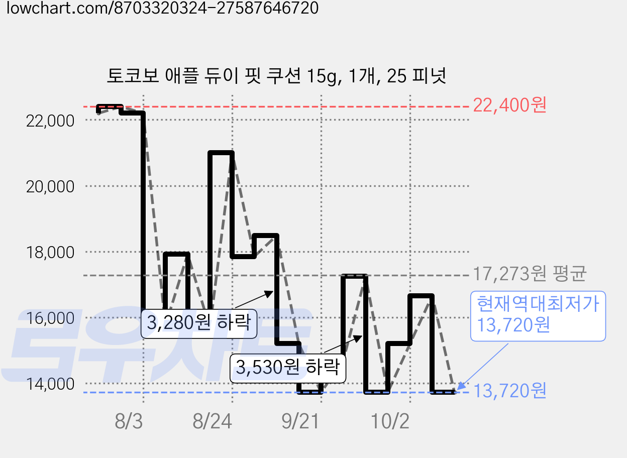 토코보 애플 듀이 핏 쿠션 15g, 1개, 25 피넛 가격 변동 차트, 현재가 13,720원, 역대최저가