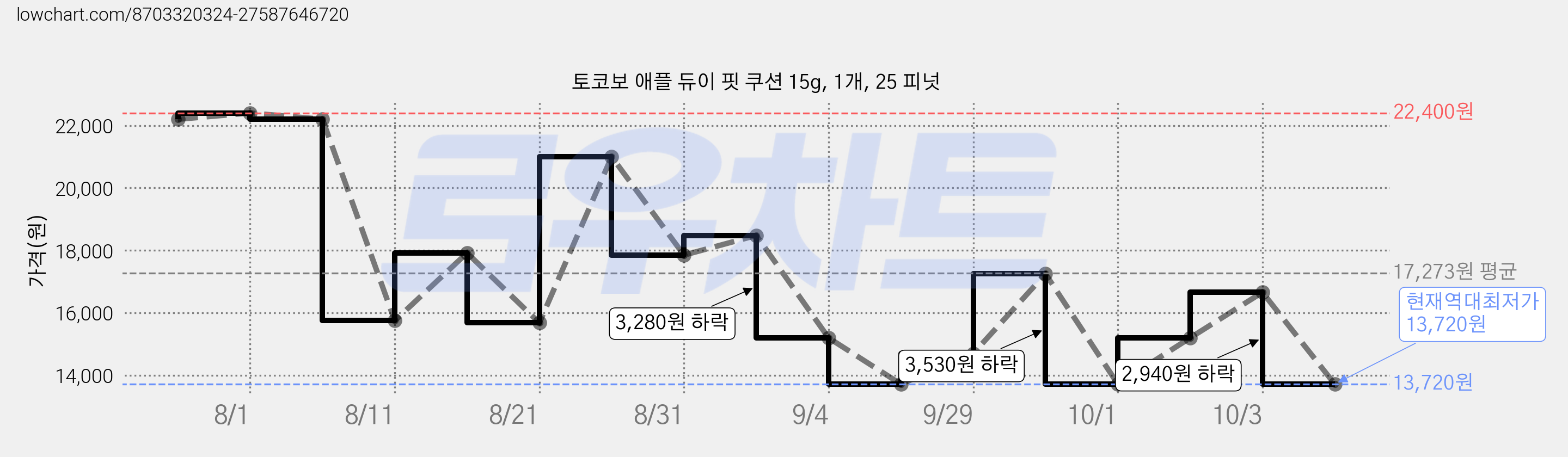 토코보 애플 듀이 핏 쿠션 15g, 1개, 25 피넛 가격 변동 차트, 현재가 13,720원, 역대최저가