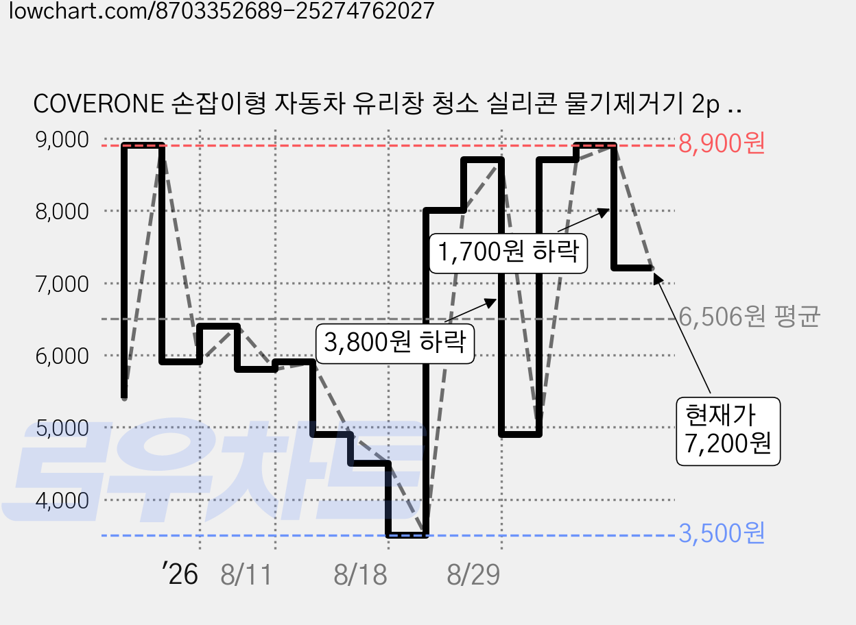 COVERONE 손잡이형 자동차 유리창 청소 실리콘 물기제거기 2p 세트, 2개, 30cm 블루 가격 변동 차트, 현재가 7,200원, 관측 최저가 3,500원