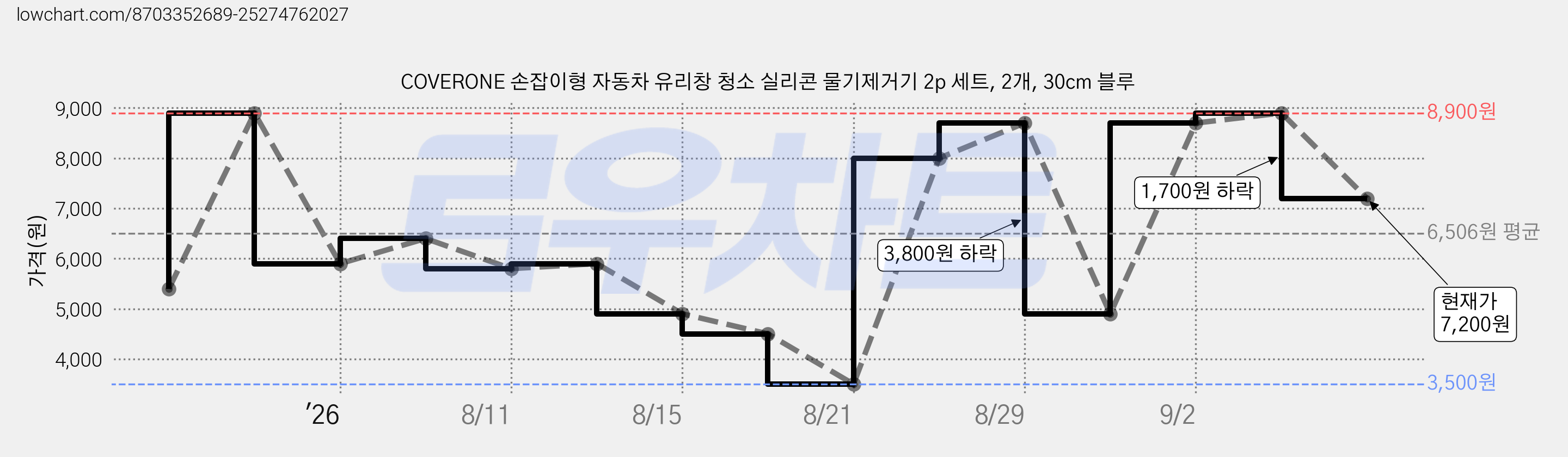 COVERONE 손잡이형 자동차 유리창 청소 실리콘 물기제거기 2p 세트, 2개, 30cm 블루 가격 변동 차트, 현재가 7,200원, 관측 최저가 3,500원