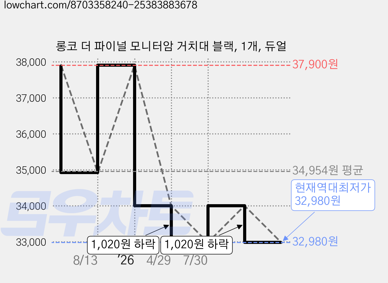 롱코 더 파이널 모니터암 거치대 블랙, 1개, 듀얼 가격 변동 차트, 현재가 32,980원, 역대최저가