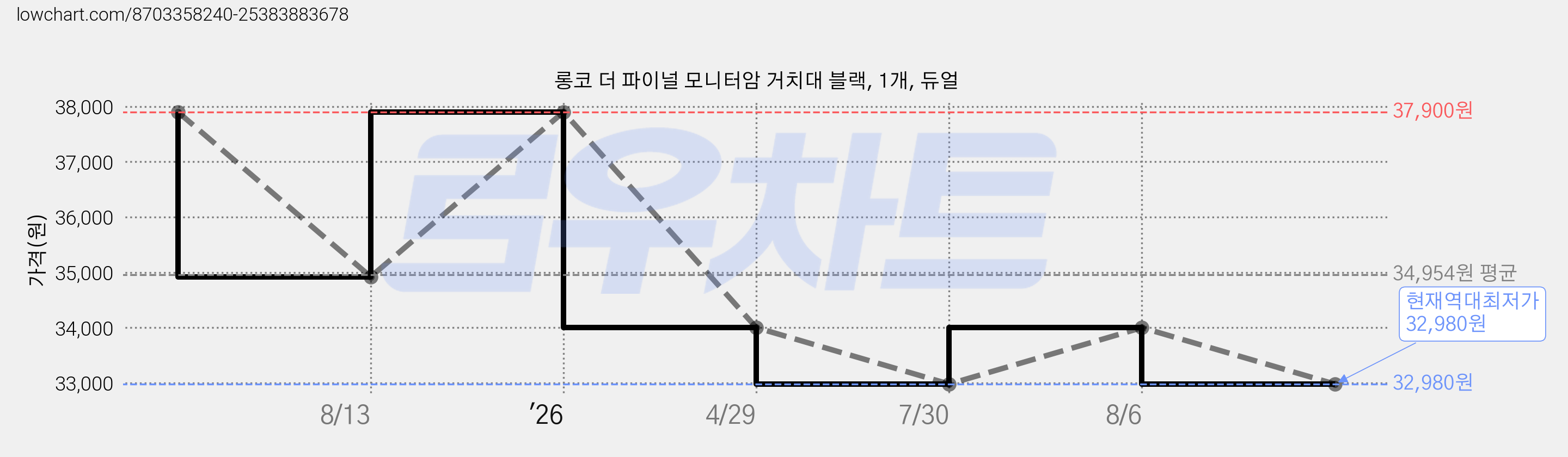 롱코 더 파이널 모니터암 거치대 블랙, 1개, 듀얼 가격 변동 차트, 현재가 32,980원, 역대최저가