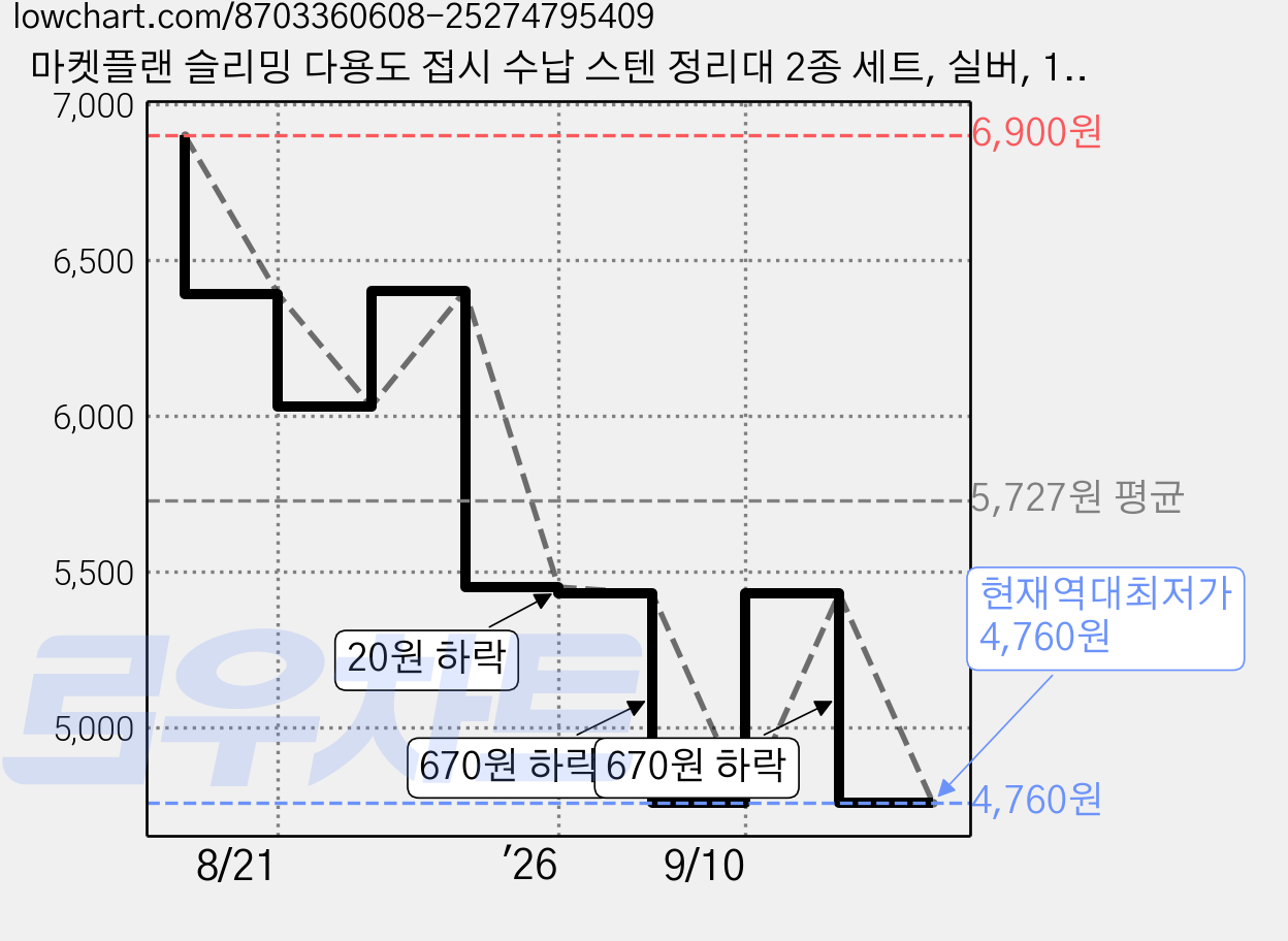 마켓플랜 슬리밍 다용도 접시 수납 스텐 정리대 2종 세트, 실버, 1세트 가격 변동 차트, 현재가 4,760원, 역대최저가
