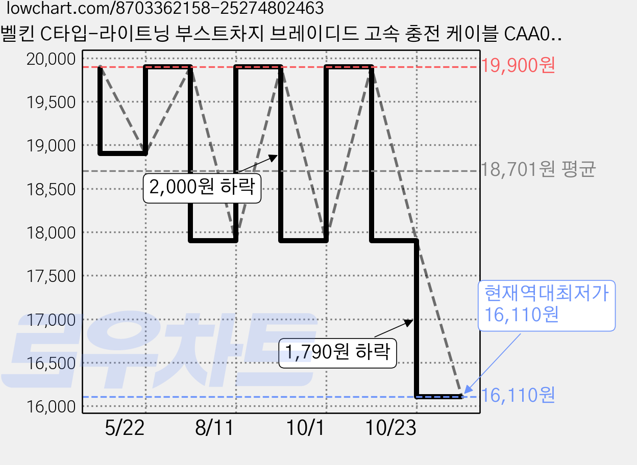 벨킨 C타입-라이트닝 부스트차지 브레이디드 고속 충전 케이블 CAA017qc05WH, 화이트, 1개, 1.5m 가격 변동 차트, 현재가 16,110원, 역대최저가