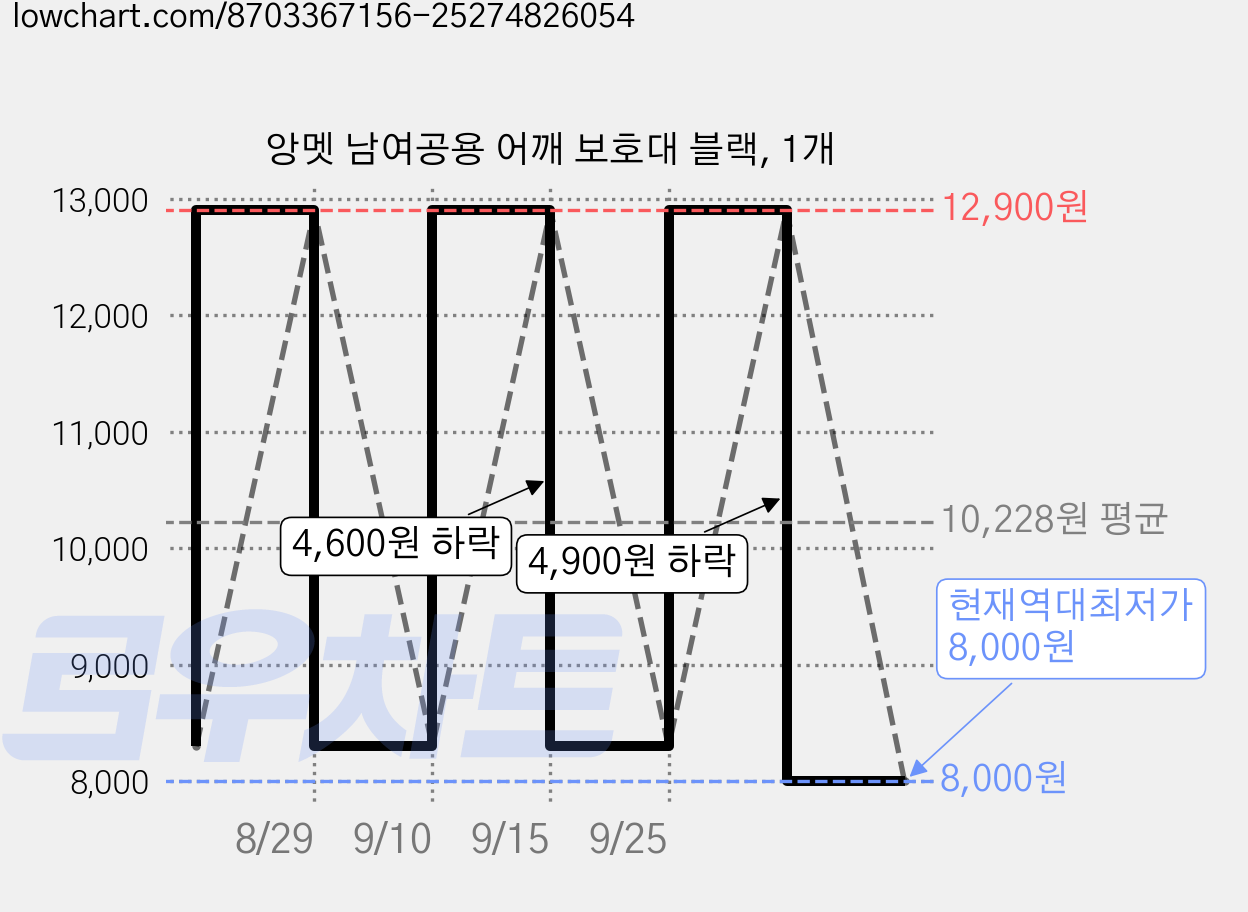 앙멧 남여공용 어깨 보호대 블랙, 1개 가격 변동 차트, 현재가 8,000원, 역대최저가