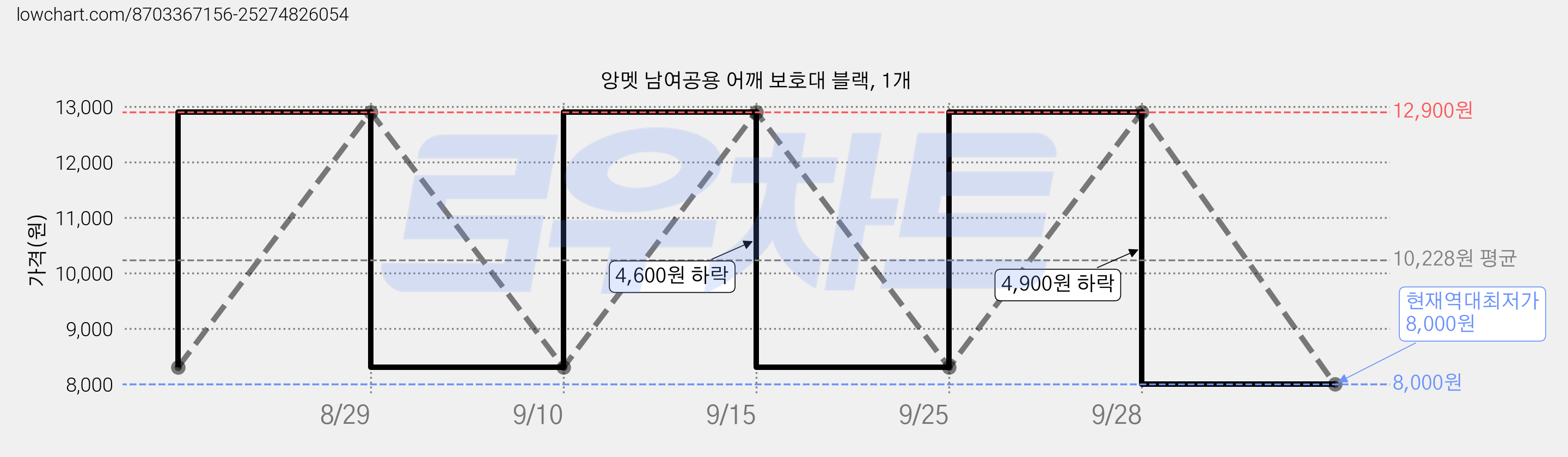 앙멧 남여공용 어깨 보호대 블랙, 1개 가격 변동 차트, 현재가 8,000원, 역대최저가