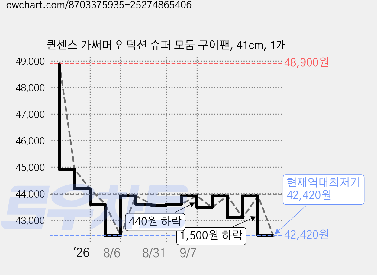 퀸센스 가써머 인덕션 슈퍼 모둠 구이팬, 41cm, 1개 가격 변동 차트, 현재가 42,420원, 역대최저가