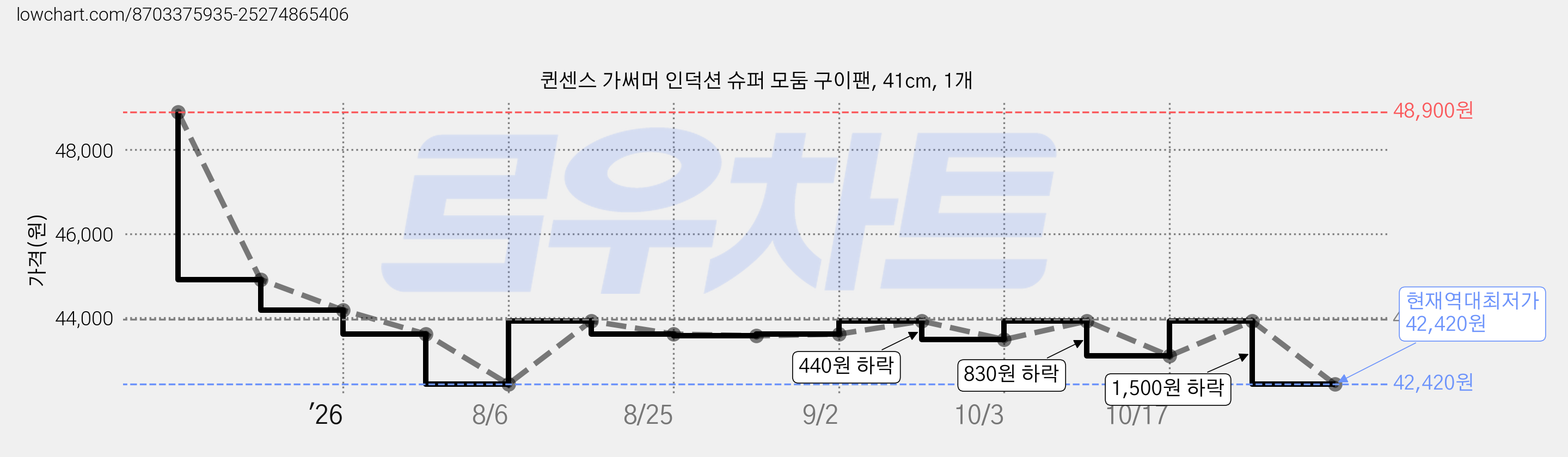 퀸센스 가써머 인덕션 슈퍼 모둠 구이팬, 41cm, 1개 가격 변동 차트, 현재가 42,420원, 역대최저가