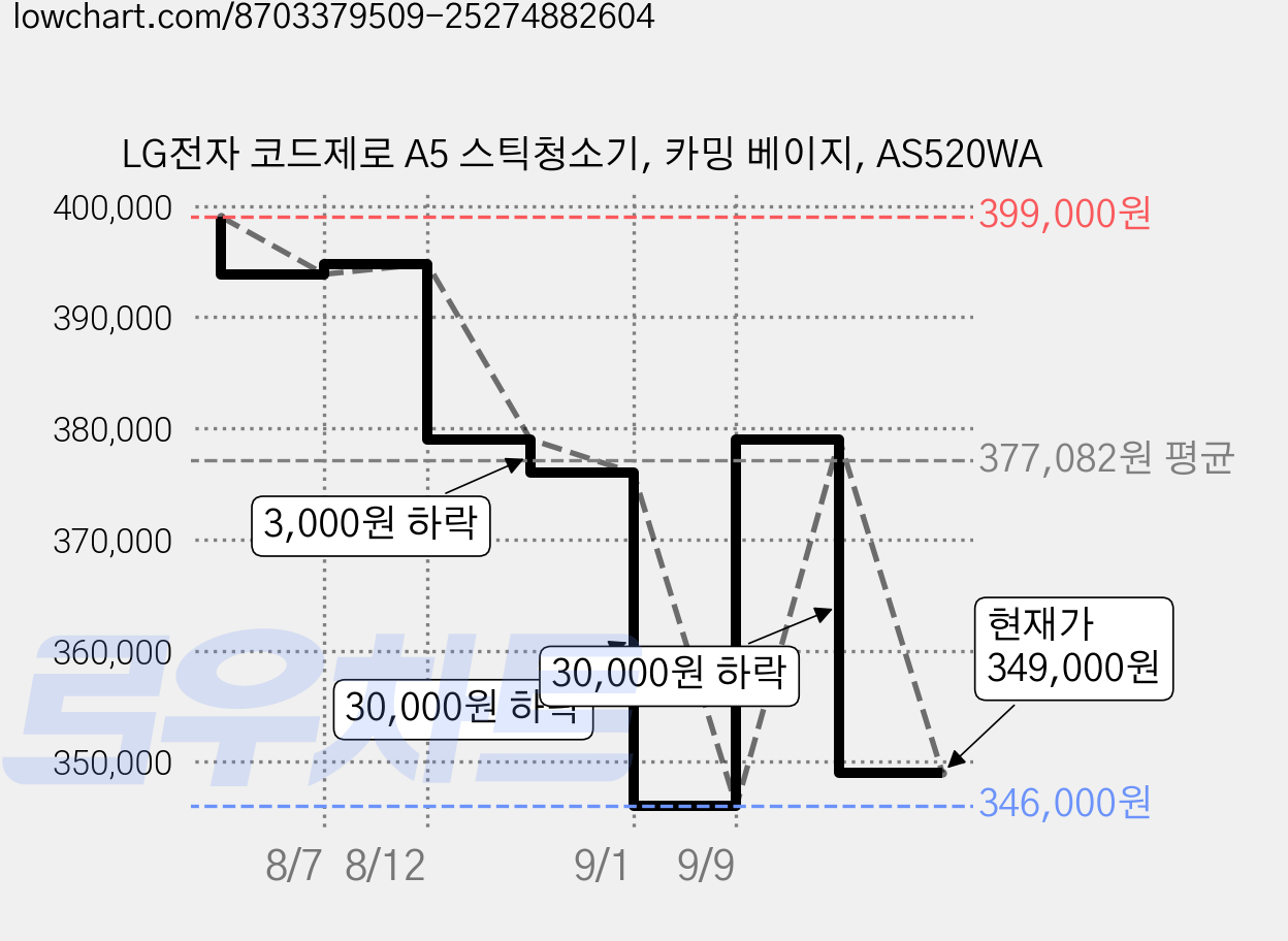 LG전자 코드제로 A5 스틱청소기, 카밍 베이지, AS520WA 가격 변동 차트, 현재가 349,000원, 관측 최저가 346,000원
