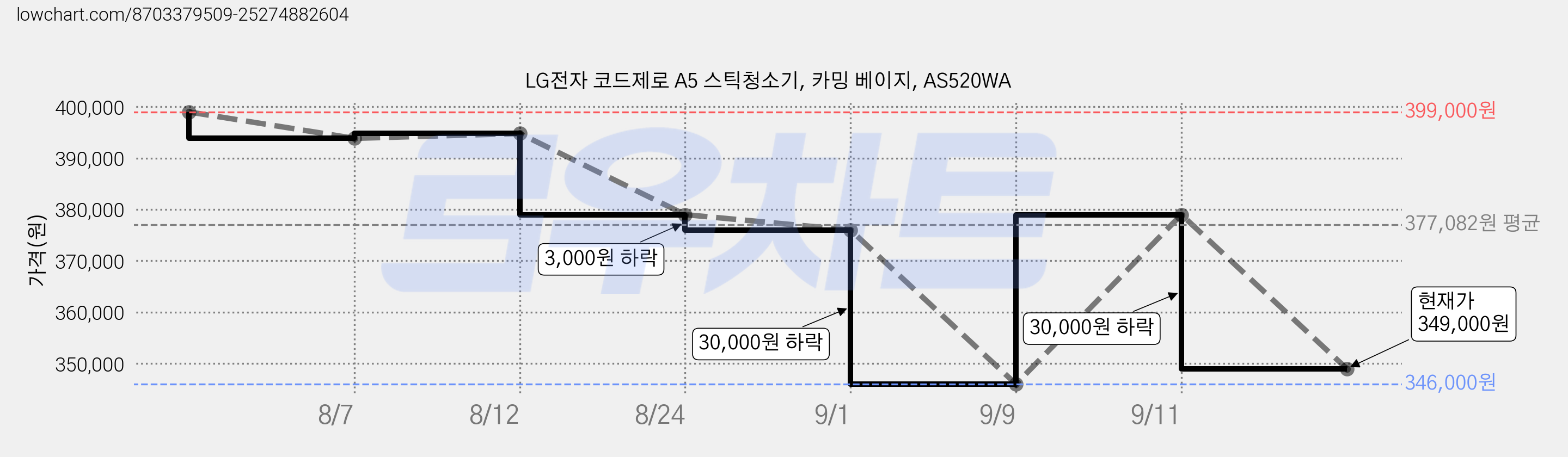 LG전자 코드제로 A5 스틱청소기, 카밍 베이지, AS520WA 가격 변동 차트, 현재가 349,000원, 관측 최저가 346,000원