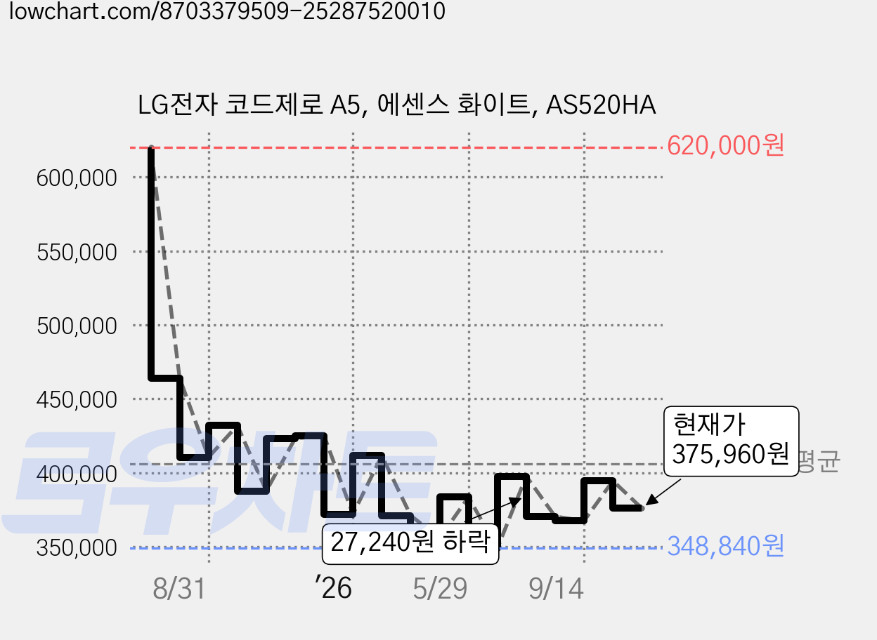 LG전자 코드제로 A5, 에센스 화이트, AS520HA 가격 변동 차트, 현재가 375,960원, 관측 최저가 348,840원