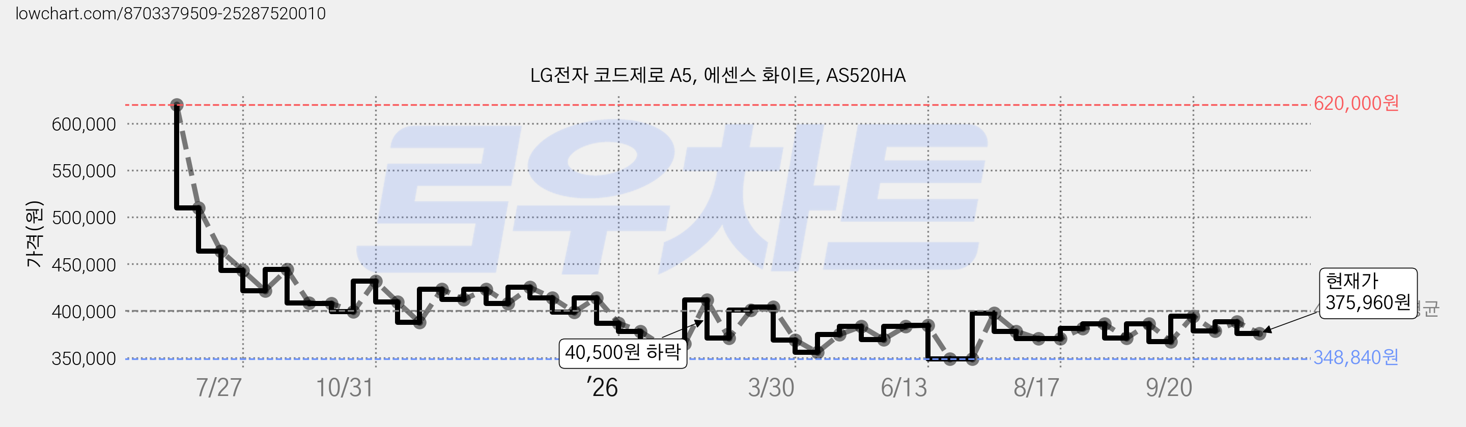 LG전자 코드제로 A5, 에센스 화이트, AS520HA 가격 변동 차트, 현재가 375,960원, 관측 최저가 348,840원