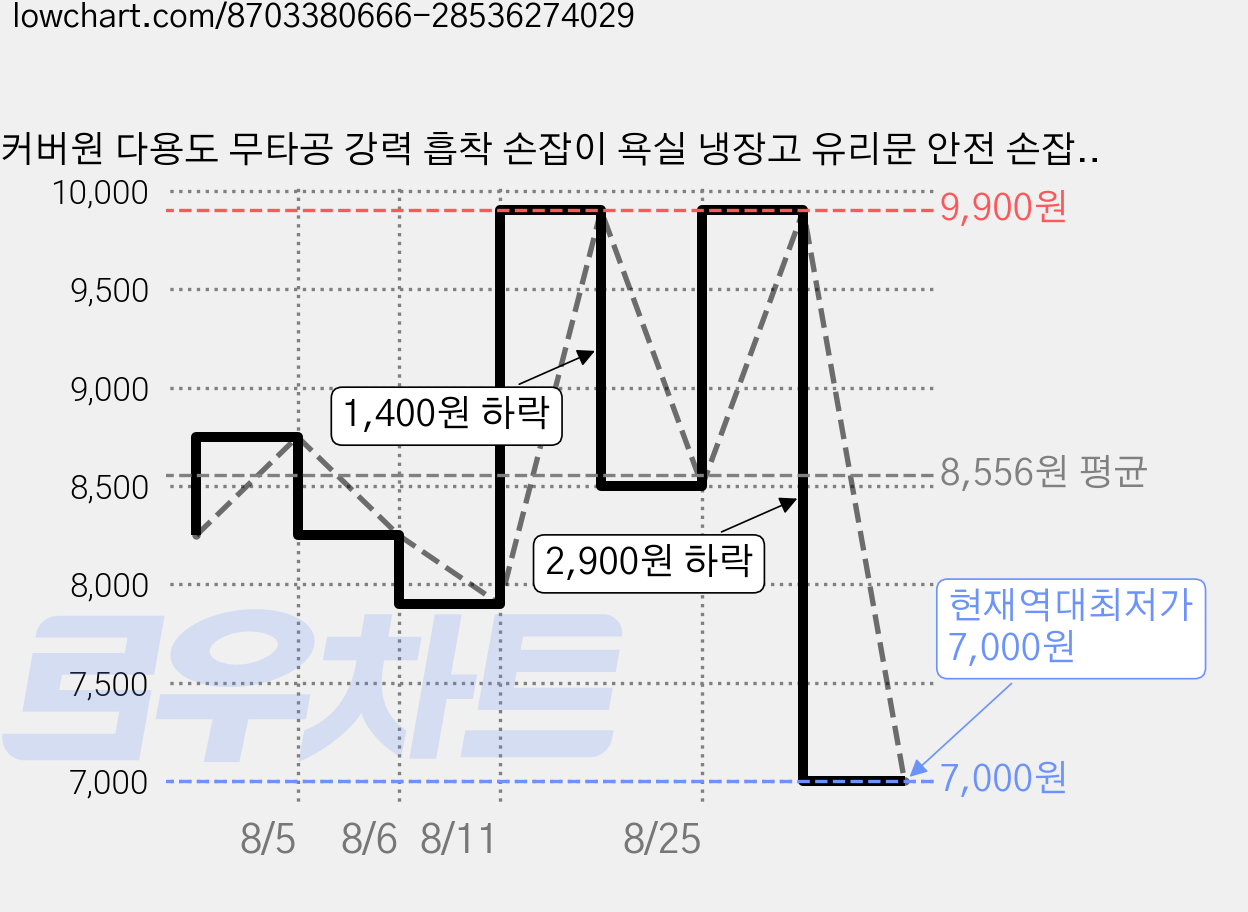 커버원 다용도 무타공 강력 흡착 손잡이 욕실 냉장고 유리문 안전 손잡이, 18cm 그레이 투명, 1개 가격 변동 차트, 현재가 7,000원, 역대최저가