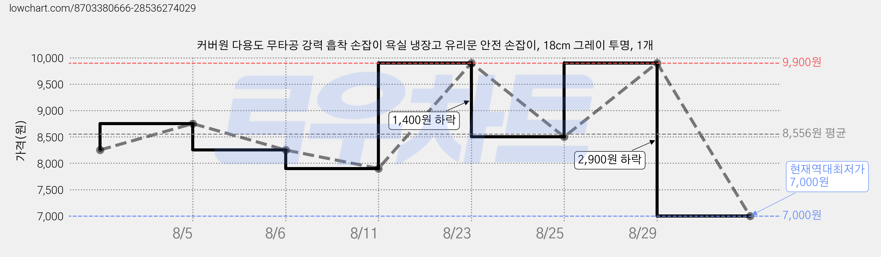 커버원 다용도 무타공 강력 흡착 손잡이 욕실 냉장고 유리문 안전 손잡이, 18cm 그레이 투명, 1개 가격 변동 차트, 현재가 7,000원, 역대최저가