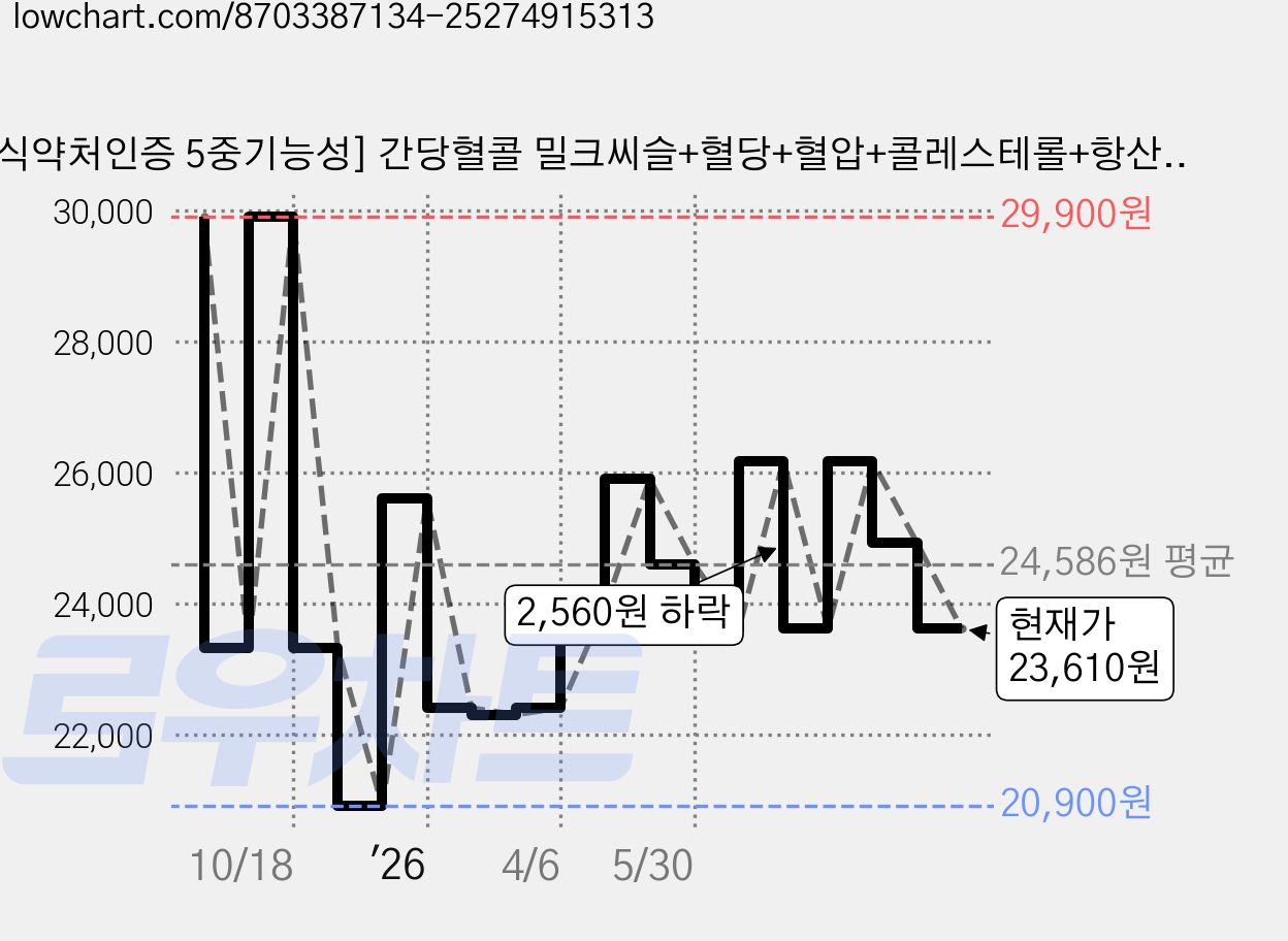 [식약처인증 5중기능성] 간당혈콜 밀크씨슬+혈당+혈압+콜레스테롤+항산화 하루 단 2알에!, 60정, 1개 가격 변동 차트, 현재가 23,610원, 관측 최저가 20,900원