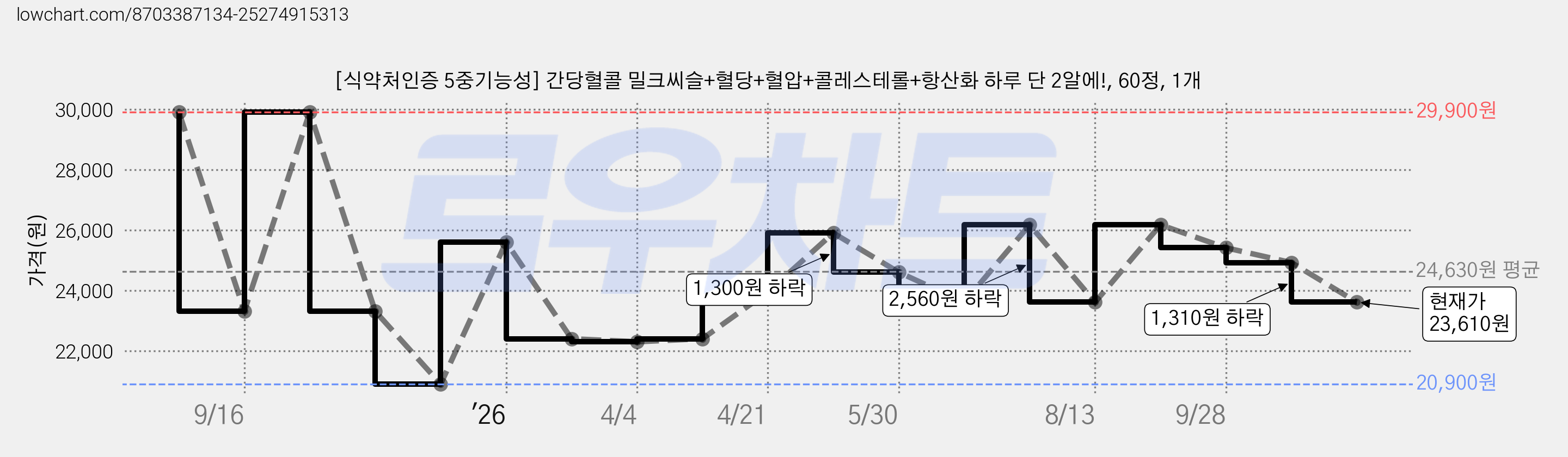 [식약처인증 5중기능성] 간당혈콜 밀크씨슬+혈당+혈압+콜레스테롤+항산화 하루 단 2알에!, 60정, 1개 가격 변동 차트, 현재가 23,610원, 관측 최저가 20,900원