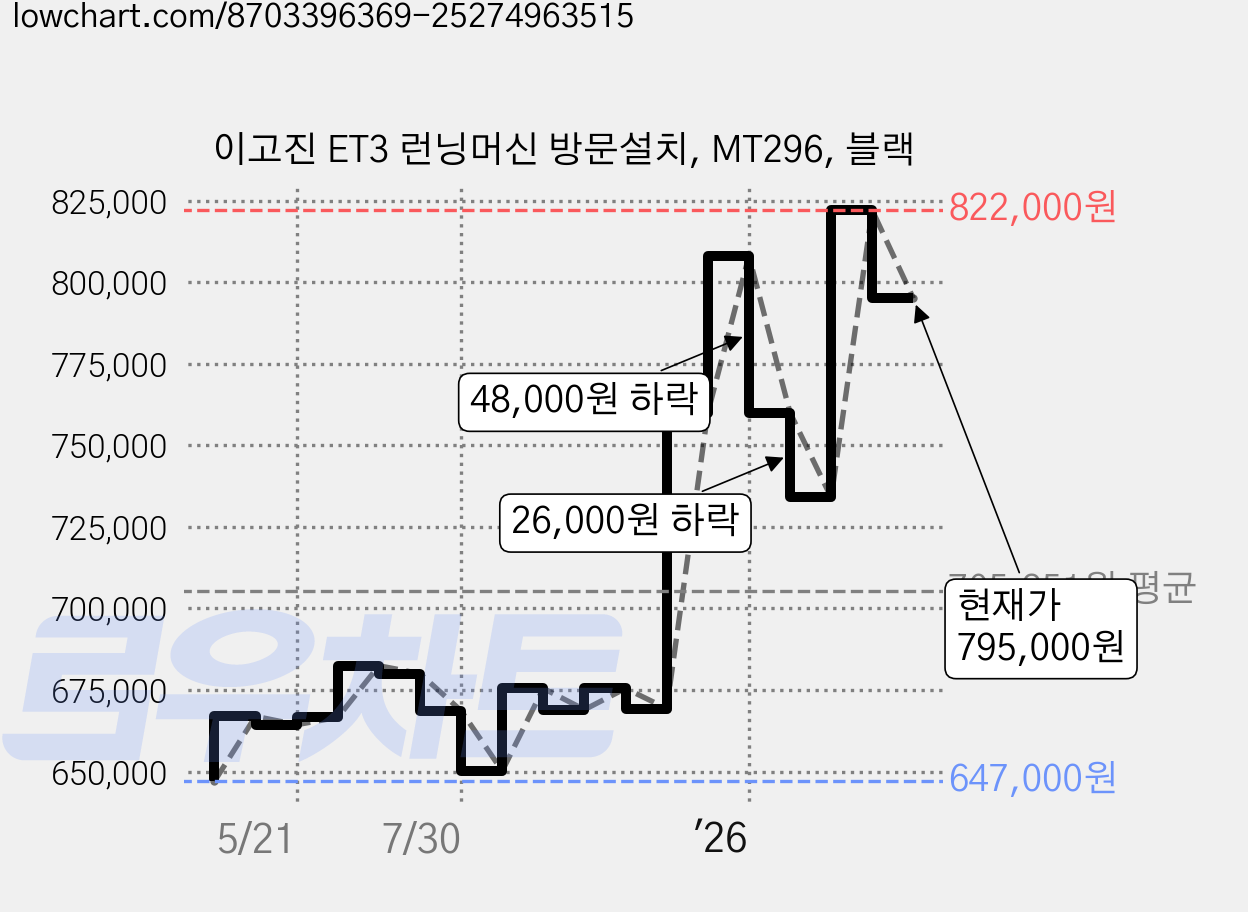 이고진 ET3 런닝머신 방문설치, MT296, 블랙 가격 변동 차트, 현재가 795,000원, 관측 최저가 647,000원