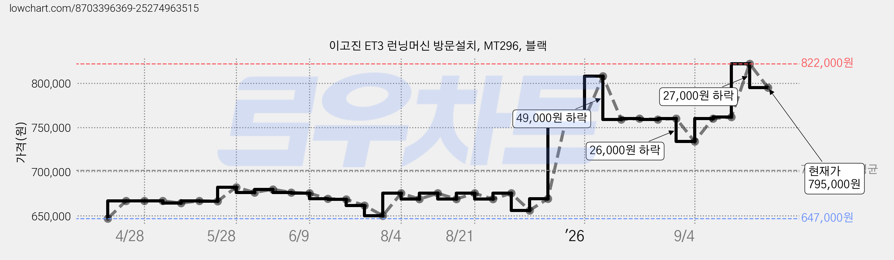 이고진 ET3 런닝머신 방문설치, MT296, 블랙 가격 변동 차트, 현재가 795,000원, 관측 최저가 647,000원